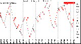 Milwaukee Weather Dew Point<br>Daily High