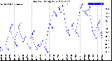 Milwaukee Weather Dew Point<br>Daily Low