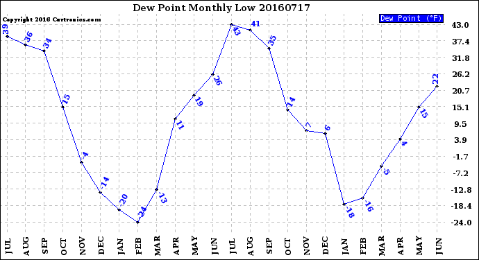 Milwaukee Weather Dew Point<br>Monthly Low