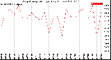 Milwaukee Weather Evapotranspiration<br>per Day (Inches)