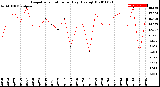 Milwaukee Weather Evapotranspiration<br>per Day (Ozs sq/ft)