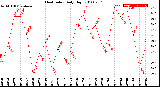 Milwaukee Weather Heat Index<br>Daily High