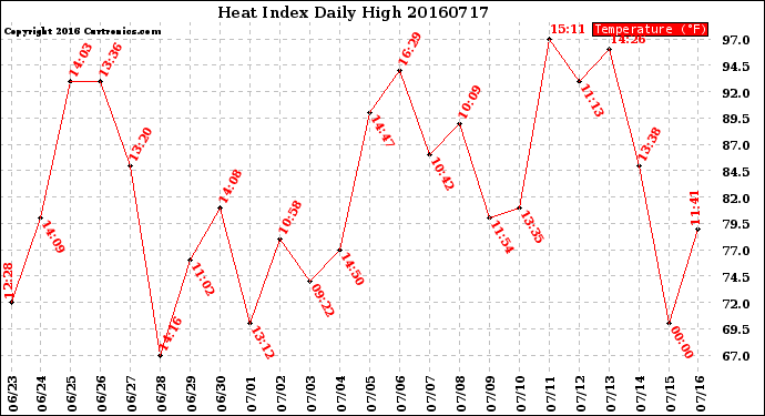 Milwaukee Weather Heat Index<br>Daily High