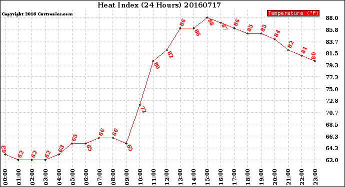 Milwaukee Weather Heat Index<br>(24 Hours)