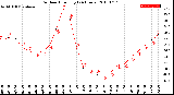 Milwaukee Weather Outdoor Humidity<br>(24 Hours)