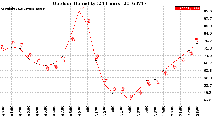 Milwaukee Weather Outdoor Humidity<br>(24 Hours)
