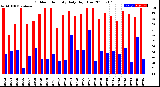 Milwaukee Weather Outdoor Humidity<br>Daily High/Low