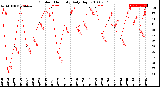 Milwaukee Weather Outdoor Humidity<br>Daily High