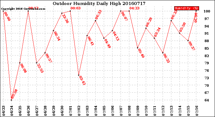 Milwaukee Weather Outdoor Humidity<br>Daily High