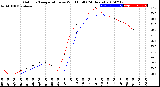 Milwaukee Weather Outdoor Temperature<br>vs Wind Chill<br>(24 Hours)