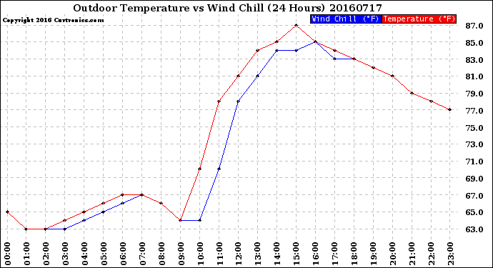 Milwaukee Weather Outdoor Temperature<br>vs Wind Chill<br>(24 Hours)