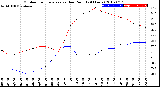 Milwaukee Weather Outdoor Temperature<br>vs Dew Point<br>(24 Hours)