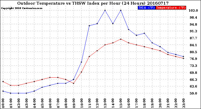 Milwaukee Weather Outdoor Temperature<br>vs THSW Index<br>per Hour<br>(24 Hours)
