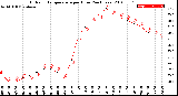 Milwaukee Weather Outdoor Temperature<br>per Hour<br>(24 Hours)