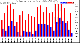 Milwaukee Weather Outdoor Temperature<br>Daily High/Low