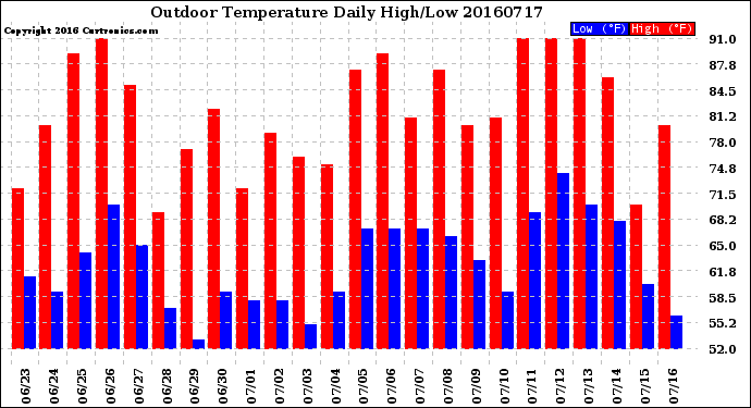 Milwaukee Weather Outdoor Temperature<br>Daily High/Low