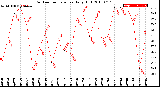 Milwaukee Weather Outdoor Temperature<br>Daily High