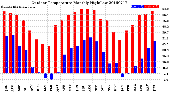 Milwaukee Weather Outdoor Temperature<br>Monthly High/Low