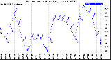 Milwaukee Weather Outdoor Temperature<br>Daily Low