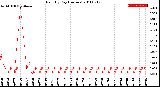 Milwaukee Weather Rain<br>By Day<br>(Inches)