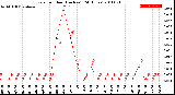 Milwaukee Weather Rain<br>per Hour<br>(Inches)<br>(24 Hours)