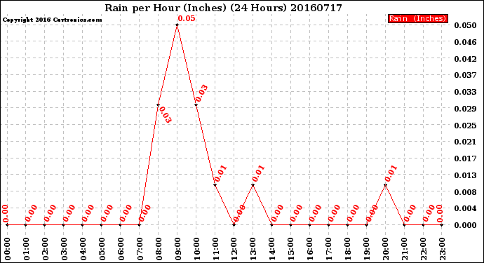 Milwaukee Weather Rain<br>per Hour<br>(Inches)<br>(24 Hours)