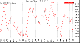 Milwaukee Weather Rain<br>per Month