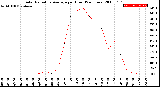 Milwaukee Weather Solar Radiation Average<br>per Hour<br>(24 Hours)