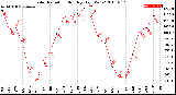 Milwaukee Weather Solar Radiation<br>Monthly High W/m2