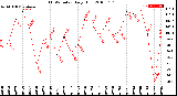 Milwaukee Weather THSW Index<br>Daily High