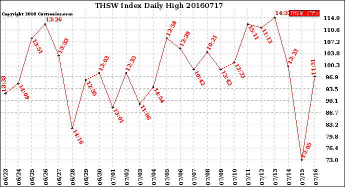 Milwaukee Weather THSW Index<br>Daily High