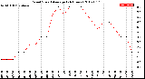 Milwaukee Weather Wind Speed<br>Average<br>(24 Hours)