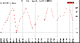 Milwaukee Weather Wind Direction<br>(By Day)