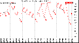 Milwaukee Weather Wind Speed<br>Daily High