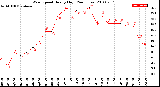 Milwaukee Weather Wind Speed<br>Hourly High<br>(24 Hours)