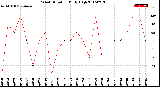 Milwaukee Weather Wind Direction<br>Daily High