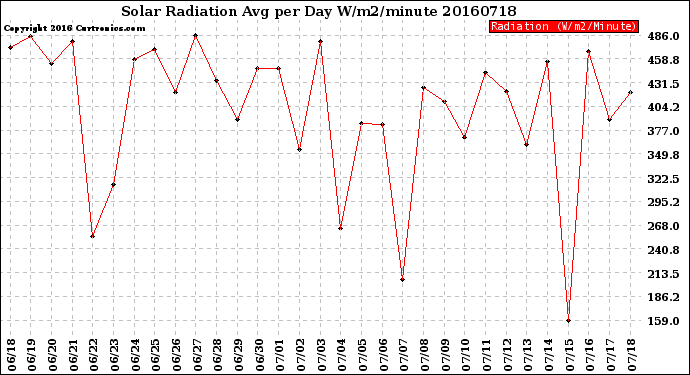 Milwaukee Weather Solar Radiation<br>Avg per Day W/m2/minute