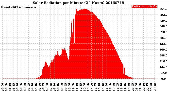 Milwaukee Weather Solar Radiation<br>per Minute<br>(24 Hours)