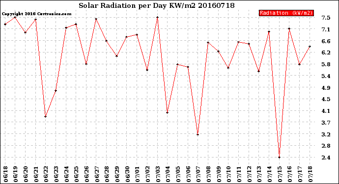 Milwaukee Weather Solar Radiation<br>per Day KW/m2