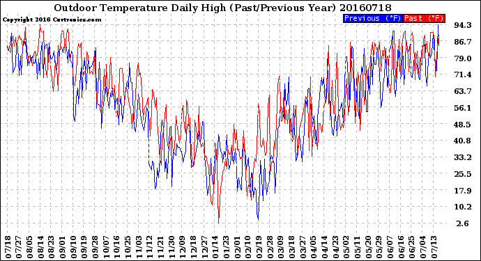 Milwaukee Weather Outdoor Temperature<br>Daily High<br>(Past/Previous Year)