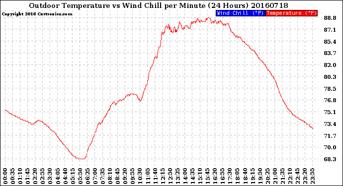 Milwaukee Weather Outdoor Temperature<br>vs Wind Chill<br>per Minute<br>(24 Hours)