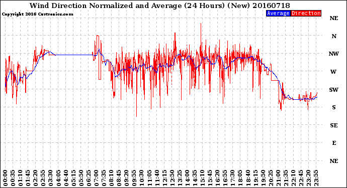 Milwaukee Weather Wind Direction<br>Normalized and Average<br>(24 Hours) (New)