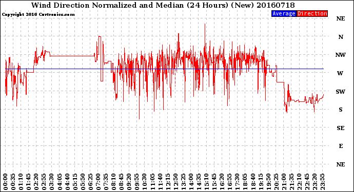 Milwaukee Weather Wind Direction<br>Normalized and Median<br>(24 Hours) (New)