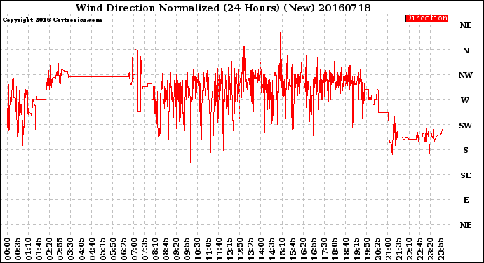 Milwaukee Weather Wind Direction<br>Normalized<br>(24 Hours) (New)