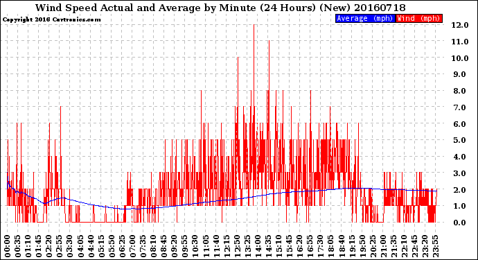 Milwaukee Weather Wind Speed<br>Actual and Average<br>by Minute<br>(24 Hours) (New)