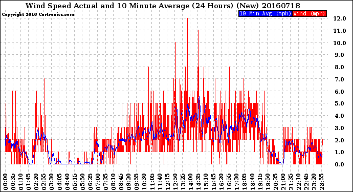 Milwaukee Weather Wind Speed<br>Actual and 10 Minute<br>Average<br>(24 Hours) (New)