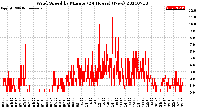 Milwaukee Weather Wind Speed<br>by Minute<br>(24 Hours) (New)