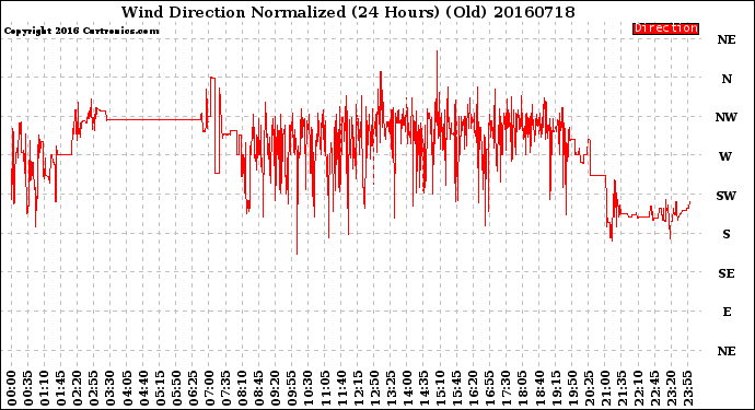 Milwaukee Weather Wind Direction<br>Normalized<br>(24 Hours) (Old)