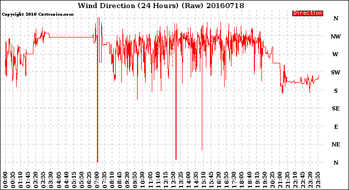Milwaukee Weather Wind Direction<br>(24 Hours) (Raw)