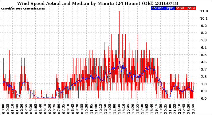 Milwaukee Weather Wind Speed<br>Actual and Median<br>by Minute<br>(24 Hours) (Old)